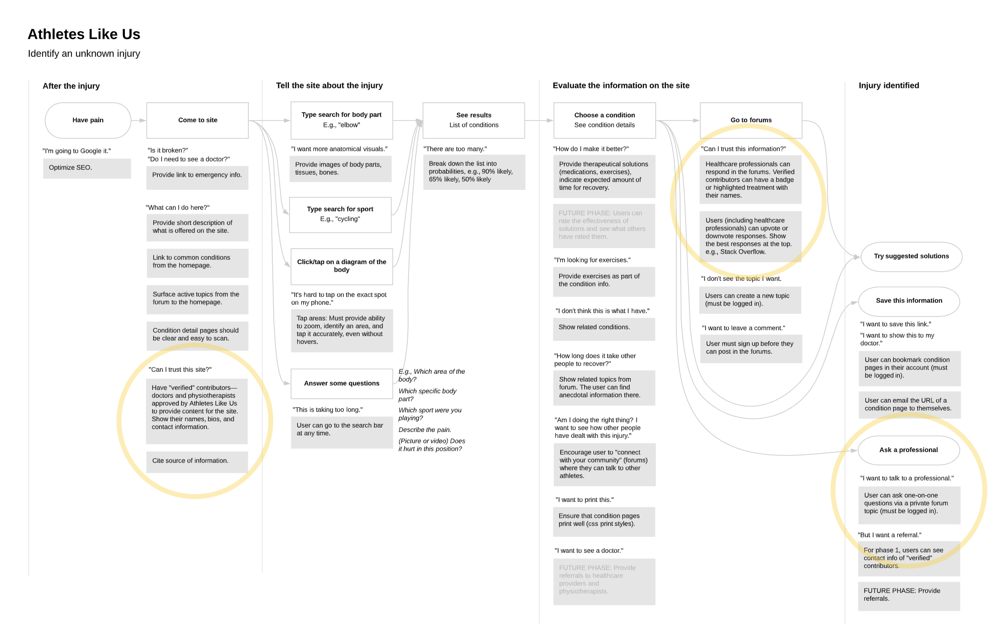 Journey map